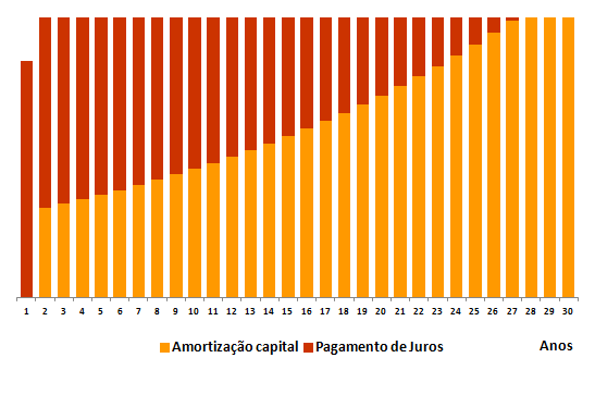 CreditoHabitacao_PrestacoesMensaisCarenciaCapital