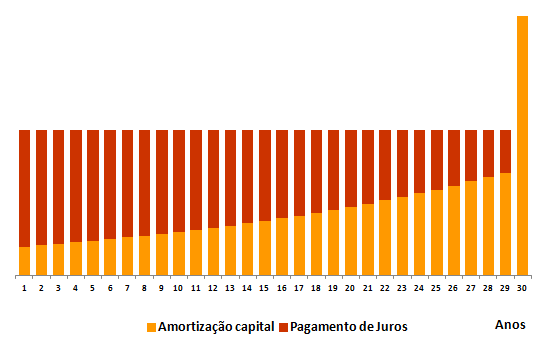 CreditoHabitacao_PrestacoesMensaisDiferimento