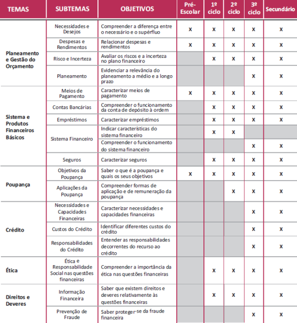 Temas do Referencial de Educação Financeira